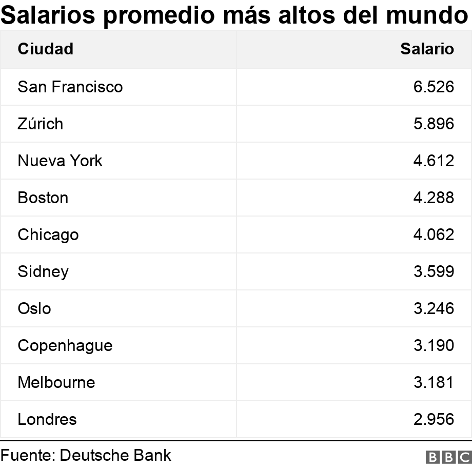 Salarios promedio más altos del mundo. .  .