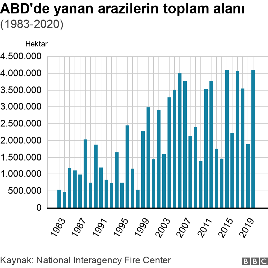 ABD'de yanan arazilerin toplam alanı. (1983-2020).  .