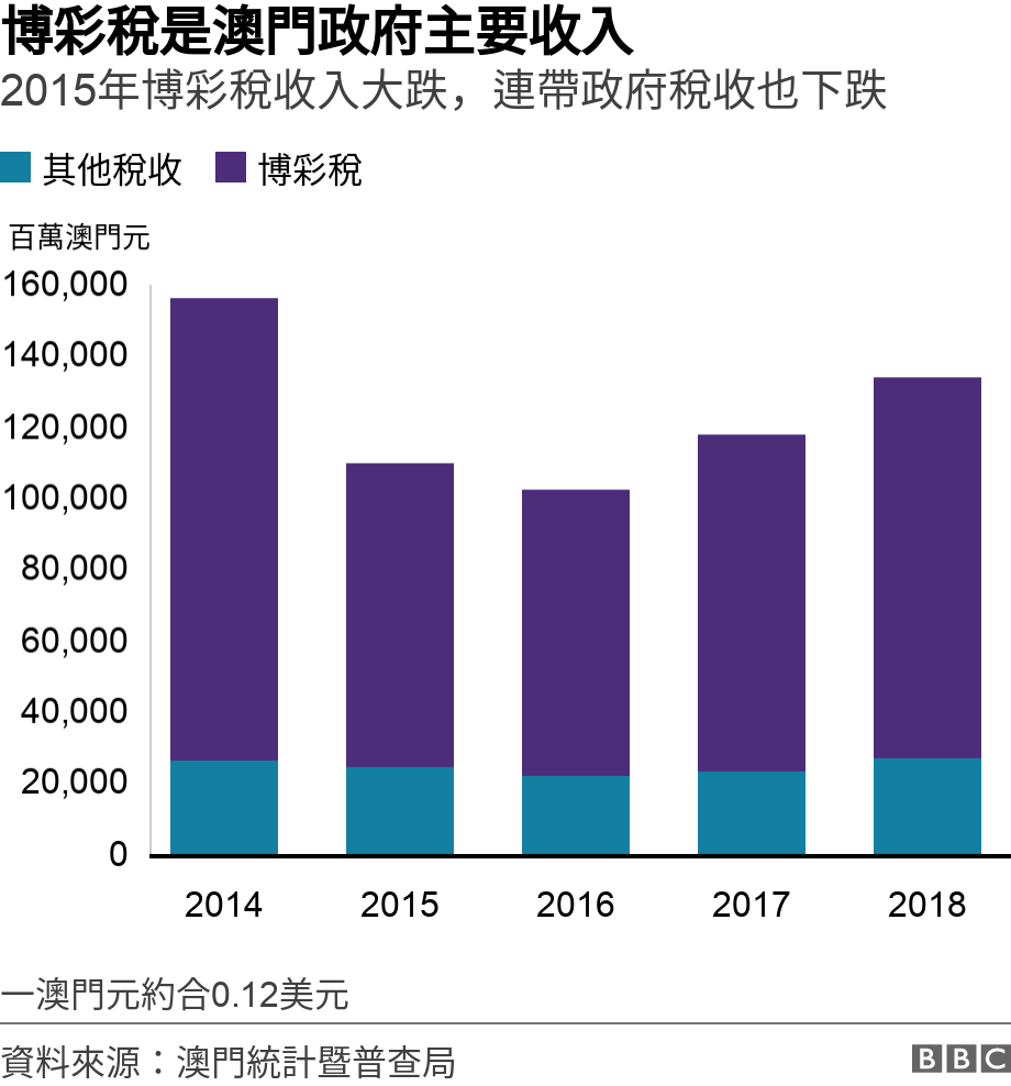 博彩稅是澳門政府主要收入. 2015年博彩稅收入大跌，連帶政府稅收也下跌.  一澳門元約合0.12美元.