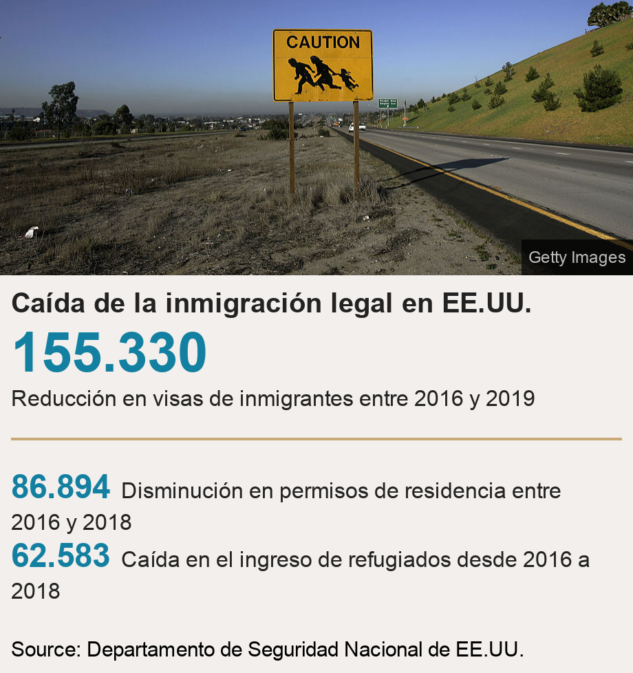 Caída de la inmigración legal en EE.UU.. [ 155.330 Reducción en visas de inmigrantes entre 2016 y 2019 ] [ 86.894 Disminución en permisos de residencia entre 2016 y 2018 ],[ 62.583 Caída en el ingreso de refugiados desde 2016 a 2018 ], Source: Source: Departamento de Seguridad Nacional de EE.UU., Image: 