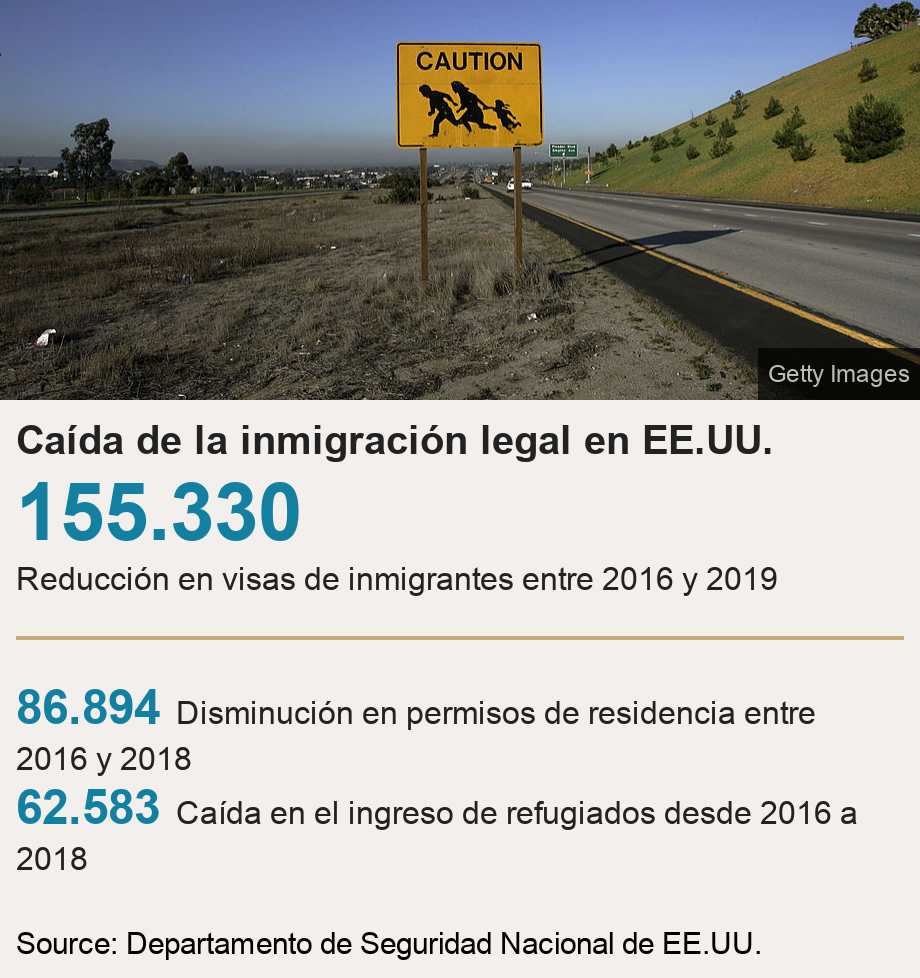 Caída de la inmigración legal en EE.UU..  [ 155.330 Reducción en visas de inmigrantes entre 2016 y 2019 ] [ 86.894  Disminución en permisos de residencia entre 2016 y 2018 ],[ 62.583 Caída en el ingreso de refugiados desde 2016 a 2018 ], Source: Source: Departamento de Seguridad Nacional de EE.UU., Image: 