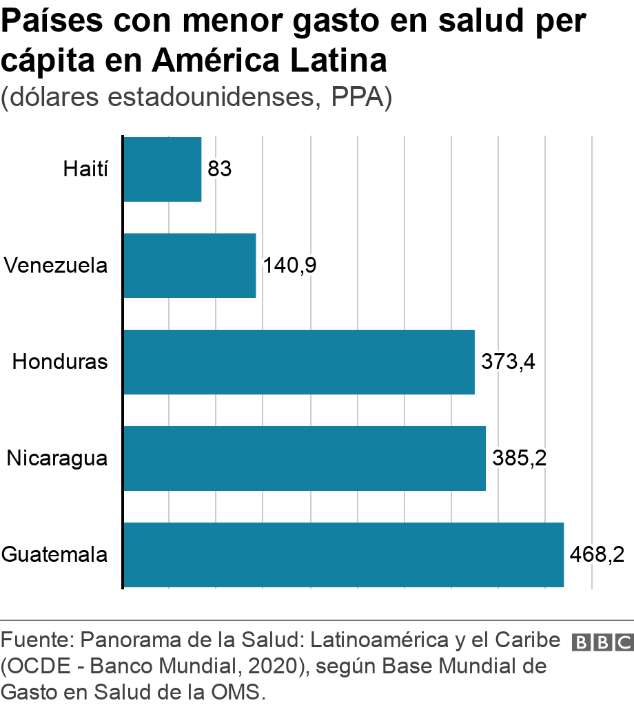 Países con menor gasto en salud per cápita en América Latina. (dólares estadounidenses, PPA). .