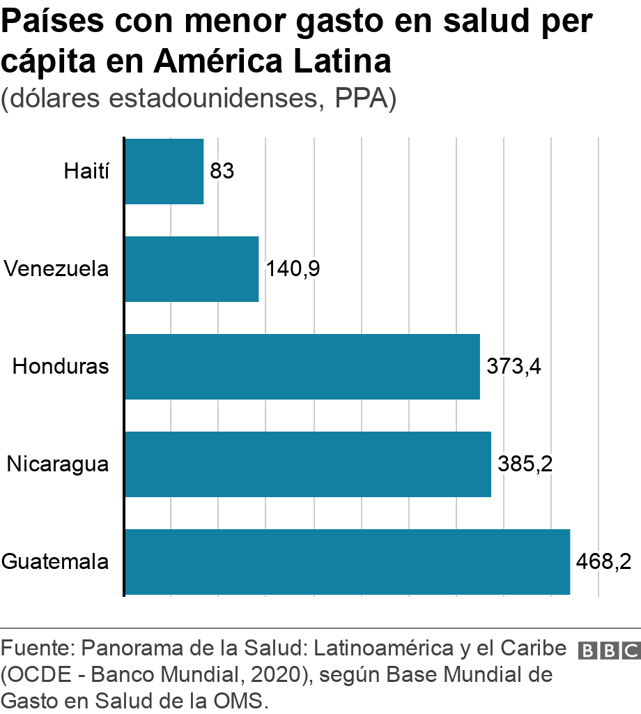 Países con menor gasto en salud per cápita en América Latina. (dólares estadounidenses, PPA).  .