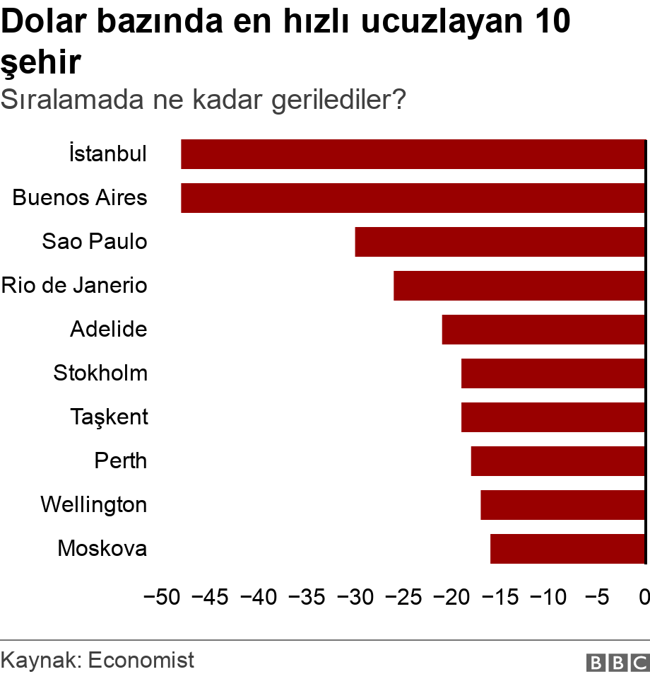 Economist: İstanbul 2018 de dolar bazında en hızlı ucuzlayan şehir oldu 1