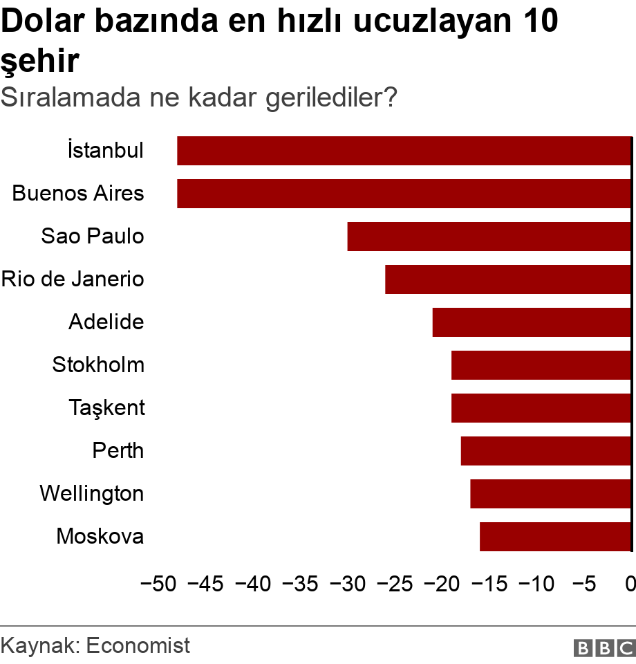 Dolar bazında en hızlı ucuzlayan 10 şehir. Sıralamada ne kadar gerilediler?.  .