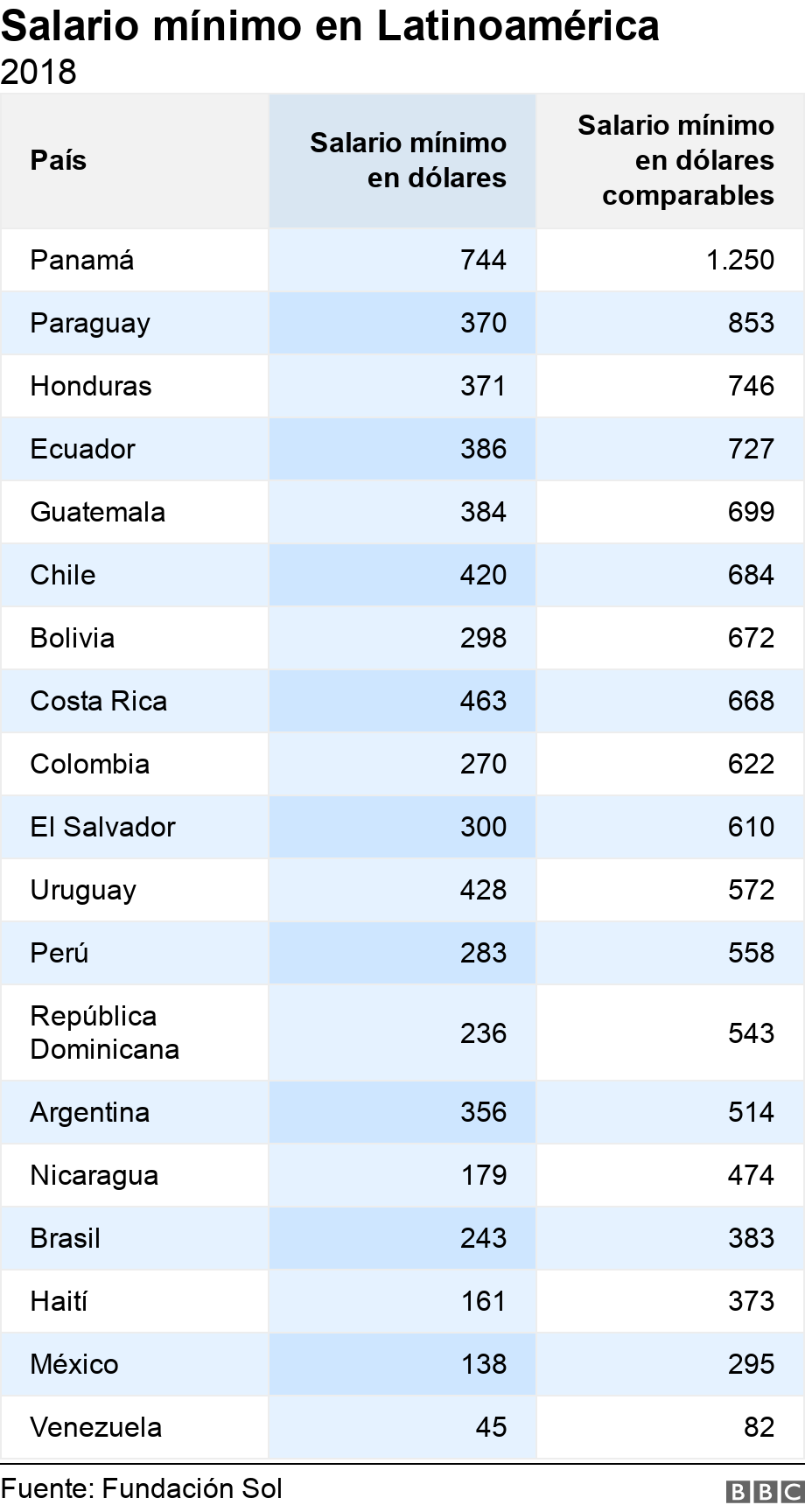Salario mínimo en Latinoamérica. 2018. .