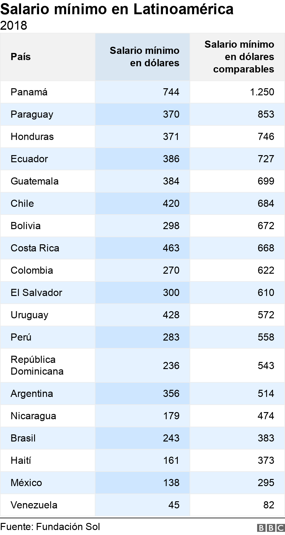 Salario mínimo en Latinoamérica. 2018.  .