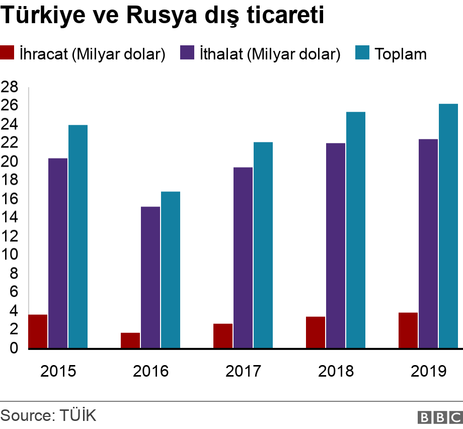 Türkiye ve Rusya dış ticareti. .  .