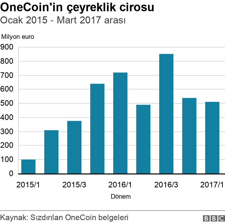 OneCoin'in çeyreklik cirosu. Ocak 2015 - Mart 2017 arası.  .
