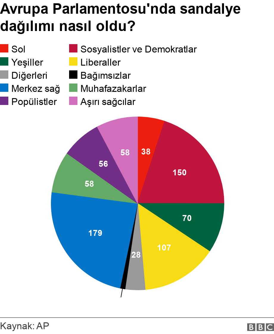 Avrupa Parlamentosu'nda sandalye dağılımı nasıl oldu?. .  .