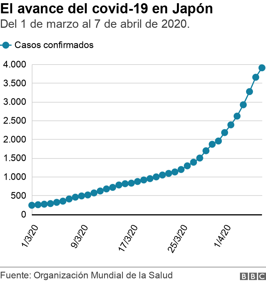 El avance del covid-19 en Japón. Del 1 de marzo al 7 de abril de 2020..  .