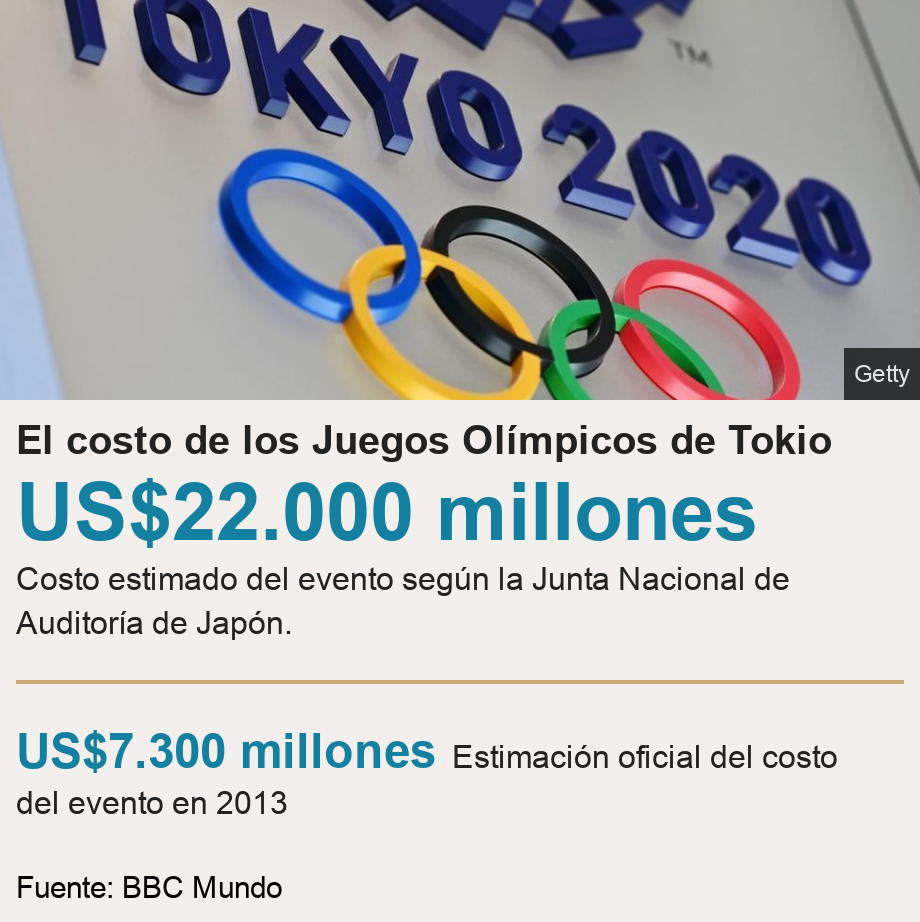 El costo de los Juegos Olímpicos de Tokio.  [ US$22.000 millones Costo estimado del evento según  la Junta Nacional de Auditoría de Japón. ] [ US$7.300 millones Estimación oficial del costo del evento en 2013 ], Source: Fuente: BBC Mundo, Image: 
