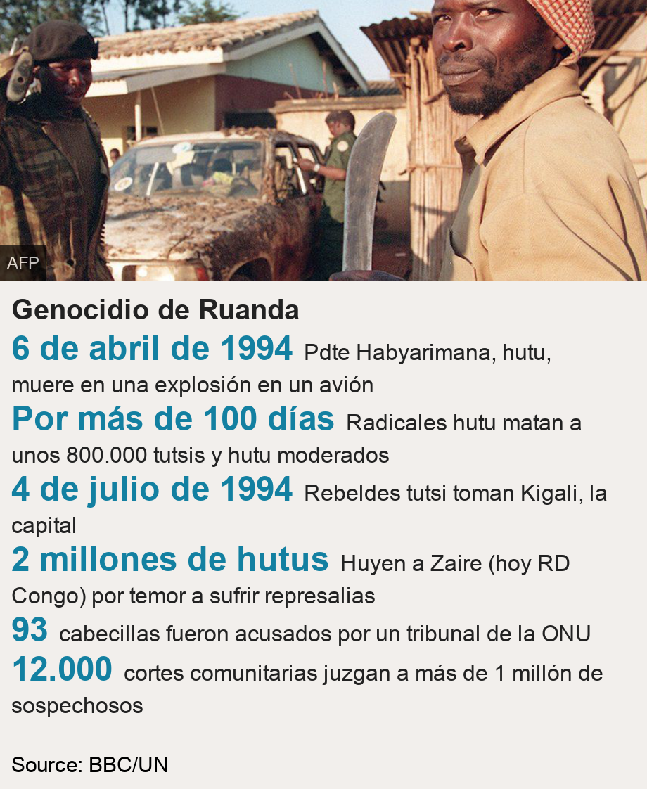 Genocidio de Ruanda. [ 6 de abril de 1994 Pdte Habyarimana, hutu, muere en una explosión en un avión ],[ Por más de 100 días Radicales hutu matan a unos 800.000 tutsis y hutu moderados ],[ 4 de julio de 1994 Rebeldes tutsi toman Kigali, la capital ],[ 2 millones de hutus Huyen a Zaire (hoy RD Congo) por temor a sufrir represalias ],[ 93 cabecillas fueron acusados por un tribunal de la ONU ],[ 12.000 cortes comunitarias juzgan a más de 1 millón de sospechosos ], Source: Source: BBC/UN, Image: Interahamwe militiamen pictured in 1994