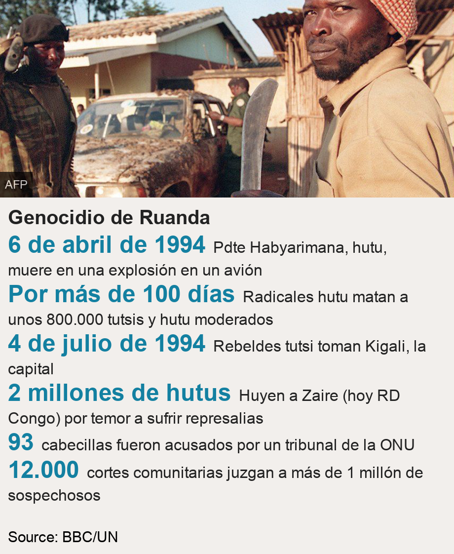 Genocidio de Ruanda.   [ 6 de abril de 1994 Pdte Habyarimana, hutu, muere en una explosión en un avión ],[ Por más de 100 días Radicales hutu matan a unos 800.000 tutsis y hutu moderados ],[ 4 de julio de 1994  Rebeldes tutsi toman Kigali, la capital ],[ 2 millones de hutus Huyen a Zaire (hoy RD Congo) por temor a sufrir represalias ],[ 93 cabecillas fueron acusados por un tribunal de la ONU ],[ 12.000 cortes comunitarias juzgan a más de 1 millón de sospechosos ], Source: Source: BBC/UN, Image: Interahamwe militiamen pictured in 1994