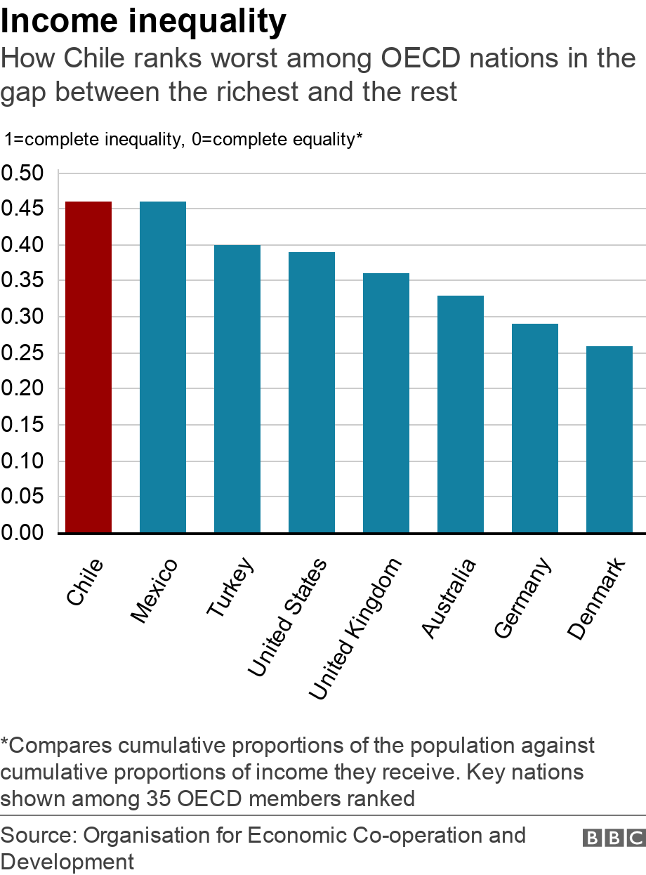 Income inequality. How Chile ranks worst among OECD nations in the gap between the richest and the rest.  *Compares  cumulative proportions of the population against cumulative proportions of income they receive. Key nations shown among 35 OECD members ranked.