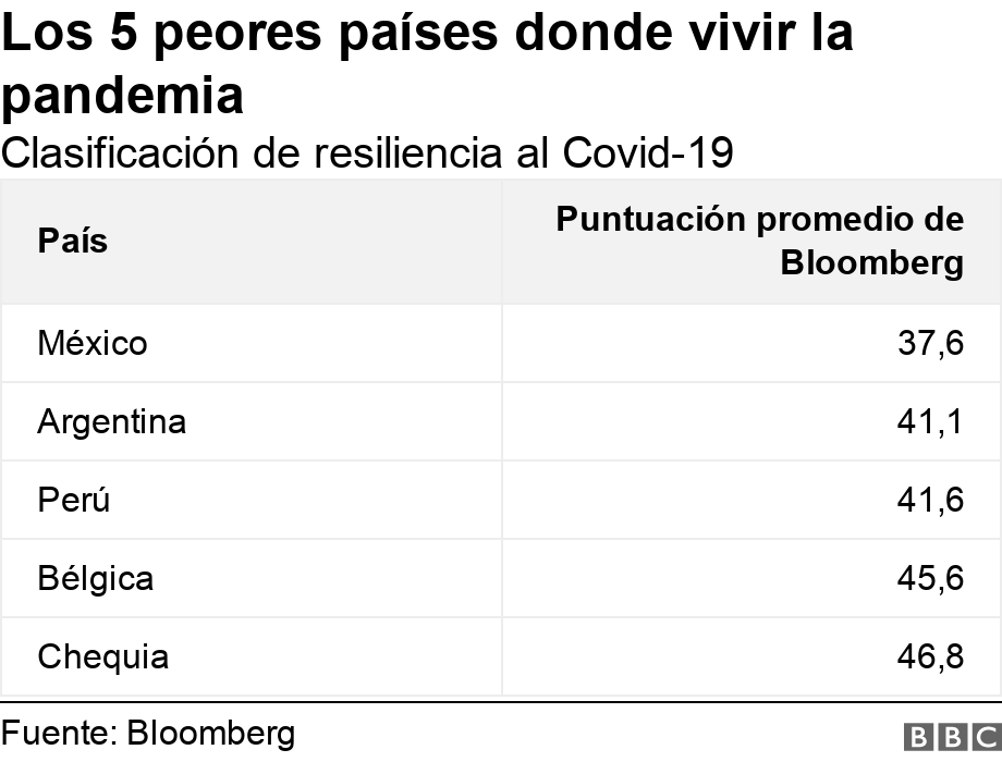 Los 5 peores países donde vivir la pandemia . Clasificación de resiliencia al Covid-19.  .