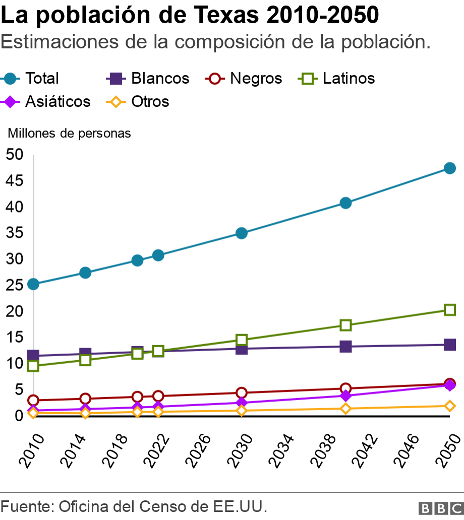 La población de Texas 2010-2050. Estimaciones de la composición de la población.. .