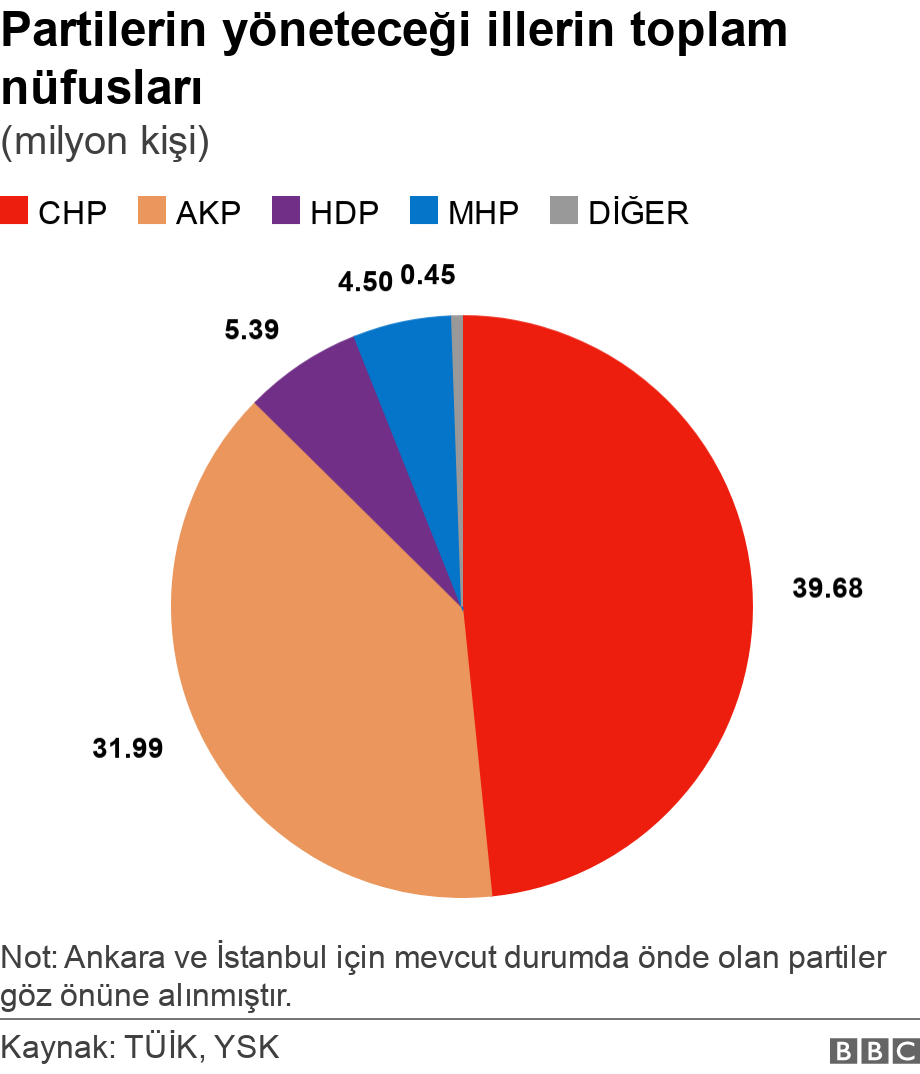 Partilerin yöneteceği illerin toplam nüfusları. (milyon kişi).  Not: Ankara ve İstanbul için mevcut durumda önde olan partiler göz önüne alınmıştır. .