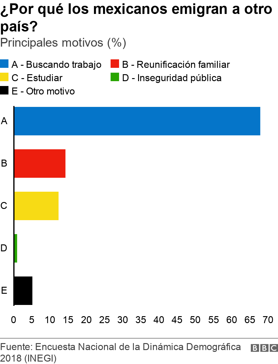 ¿Por qué los mexicanos emigran a otro país?. Principales motivos (%). .