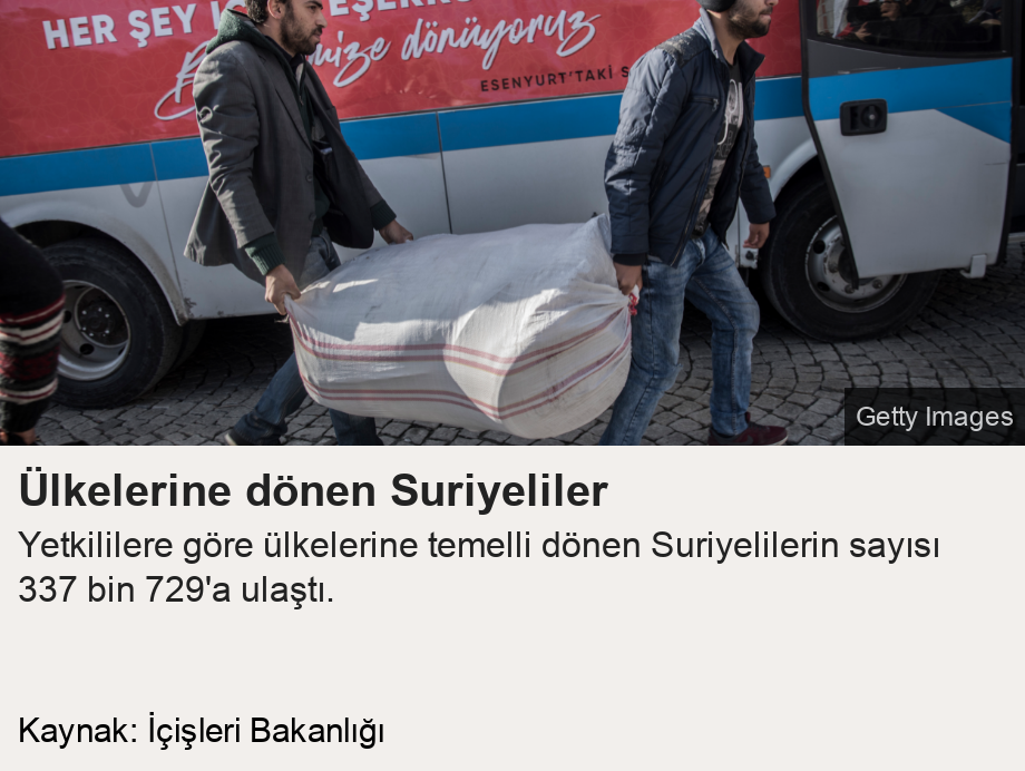 Ülkelerine dönen Suriyeliler. Yetkililere göre ülkelerine temelli dönen Suriyelilerin sayısı 337 bin 729'a ulaştı.   [     ], Source: Kaynak: İçişleri Bakanlığı, Image: Ülkelerine geçiş yapan Suriyeliler