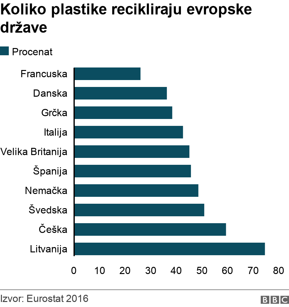 Koliko plastike recikliraju evropske države. .  .