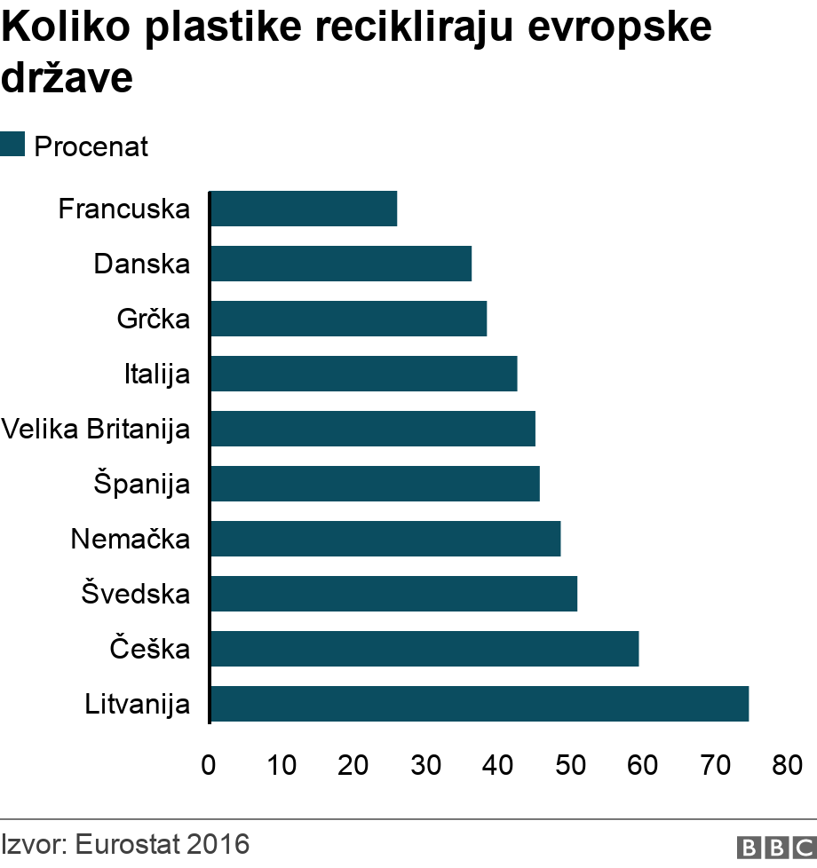 Koliko plastike recikliraju evropske države. . .