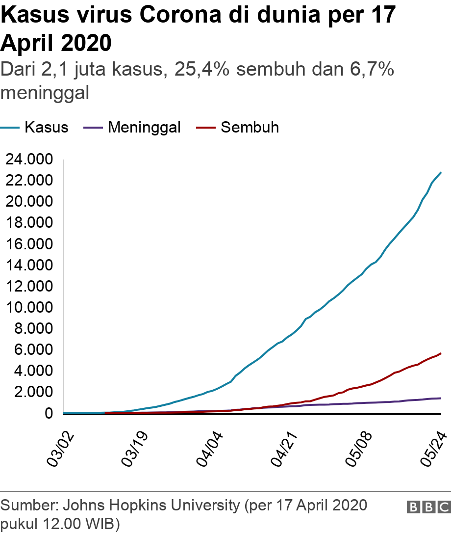 Kasus virus Corona di dunia per 24 Maret 2020. Kasus: 381.387 | Kematian: 16.572| Sembuh: 101.361. .