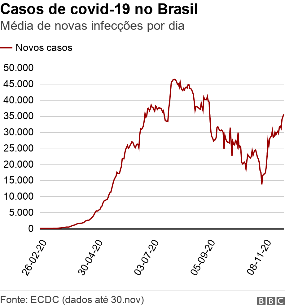 Casos de covid-19 no Brasil. Média de novas infecções por dia. .