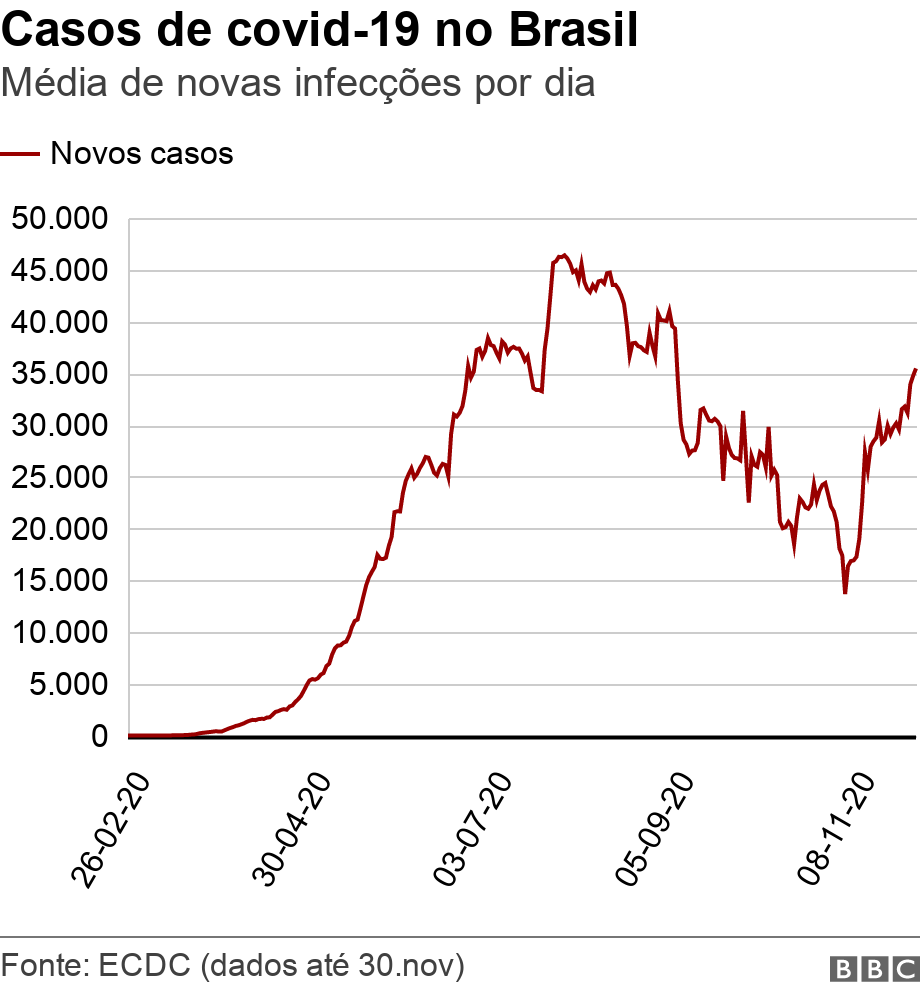 Casos de covid-19 no Brasil. Média de novas infecções por dia.  .