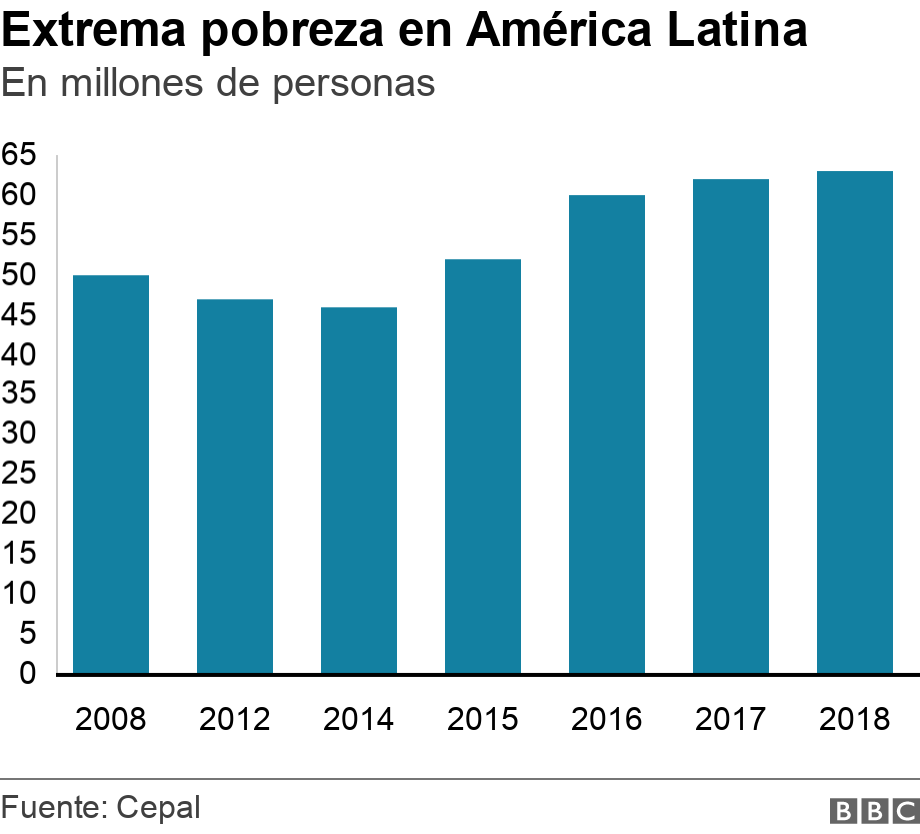  Extrema pobreza en América Latina. En millones de personas. .