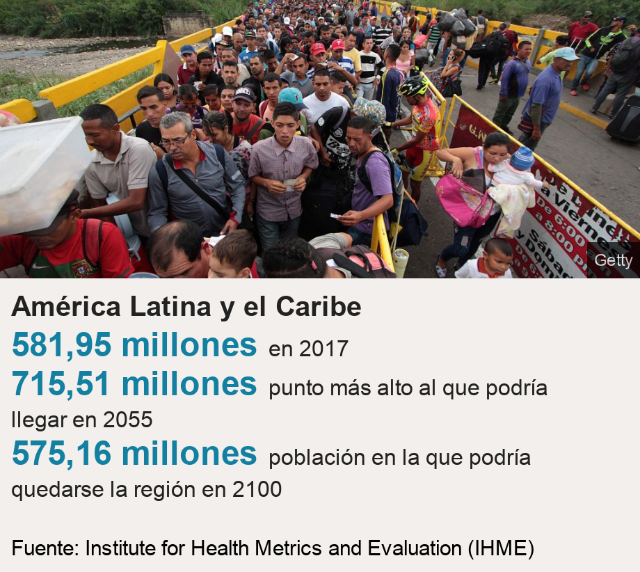 América Latina y el Caribe. [ 581,95 millones en 2017 ],[ 715,51 millones punto más alto al que podría llegar en 2055 ],[ 575,16 millones población en la que podría quedarse la región en 2100 ], Source: Fuente: Institute for Health Metrics and Evaluation (IHME), Image: 