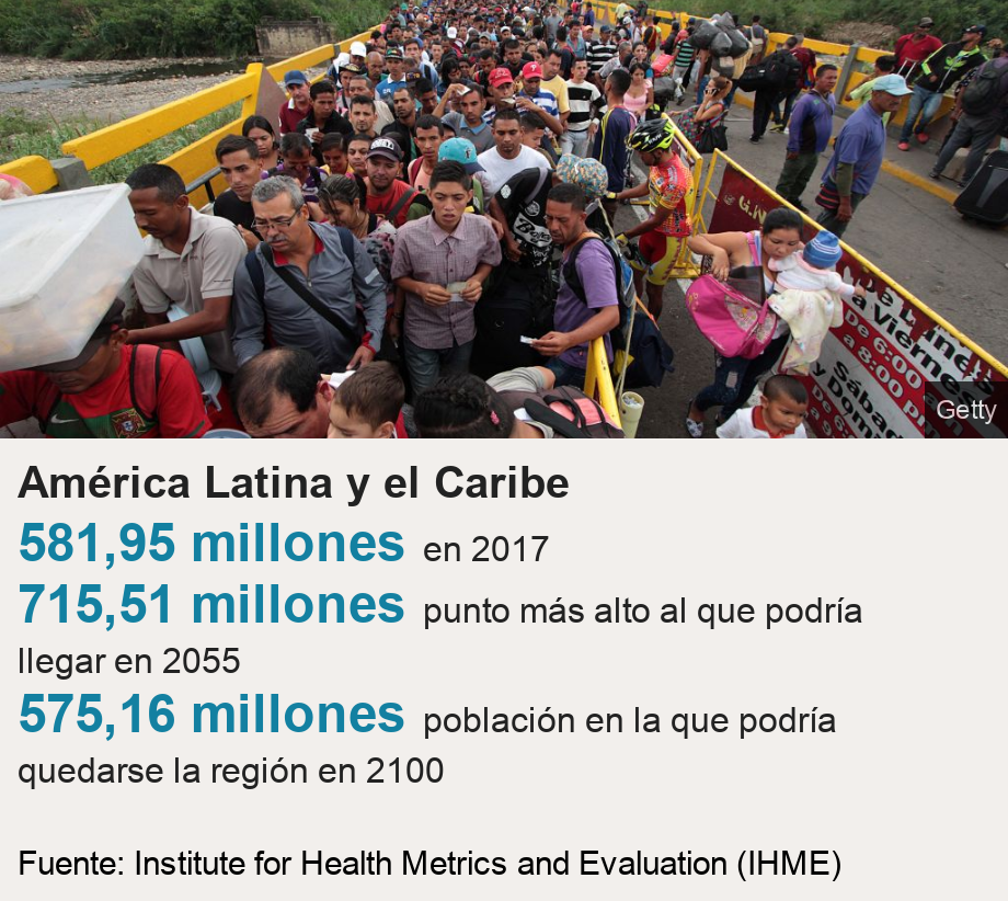 América Latina y el Caribe.   [ 581,95 millones en 2017 ],[ 715,51 millones punto más alto al que podría llegar en 2055 ],[ 575,16 millones población en la que podría quedarse la región en 2100 ], Source: Fuente: Institute for Health Metrics and Evaluation (IHME), Image: 