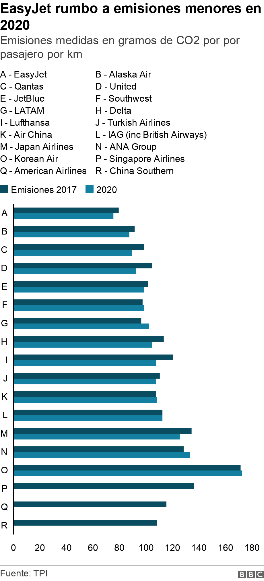 EasyJet rumbo a emisiones menores en 2020. Emisiones medidas en gramos de CO2 por por pasajero por km. .