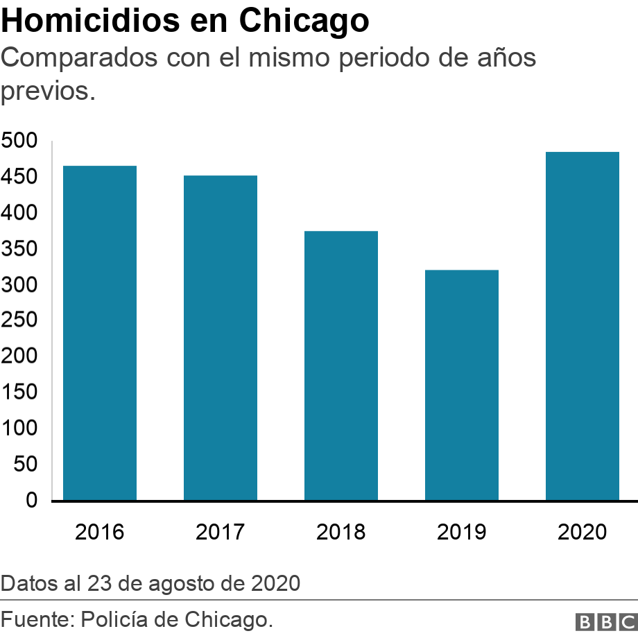 Homicidios en Chicago. Comparados con el mismo periodo de años previos.. Datos al 23 de agosto de 2020.