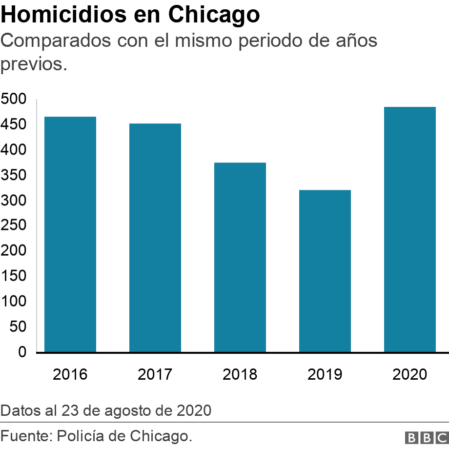 Homicidios en Chicago. Comparados con el mismo periodo de años previos..  Datos al 23 de agosto de 2020.