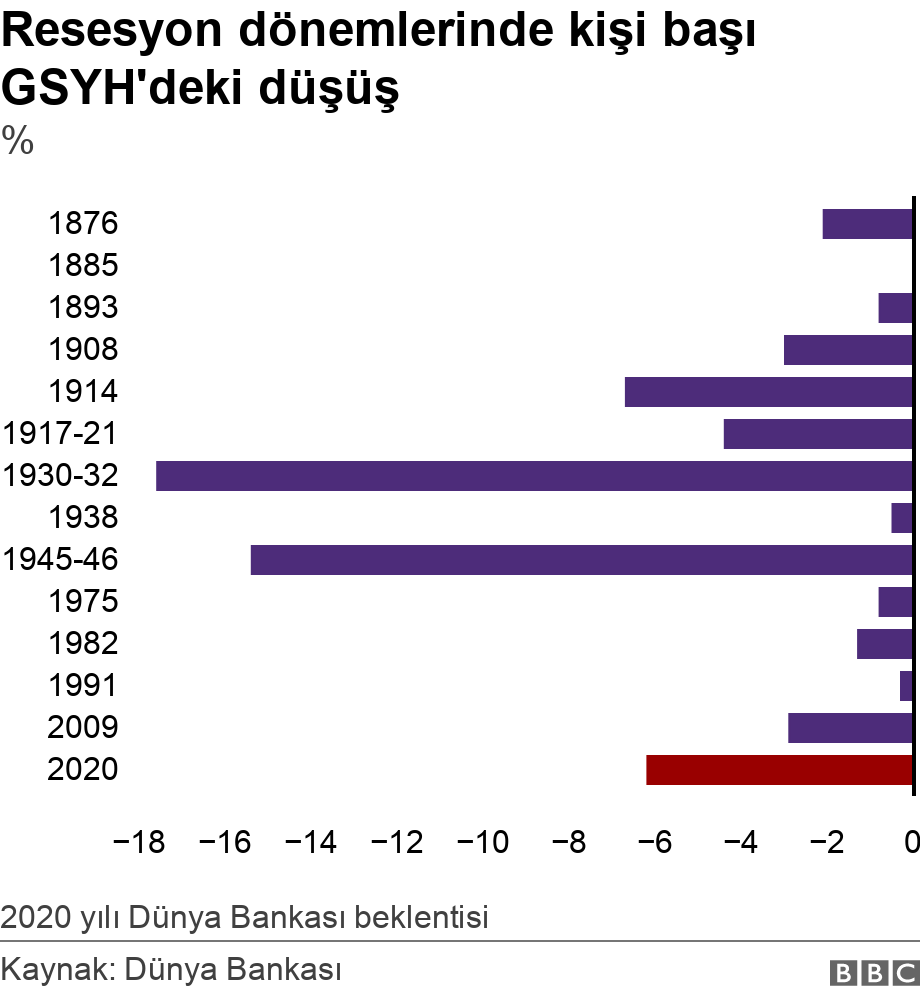 Resesyon dönemlerinde kişi başı GSYH'deki düşüş . %.  2020 yılı Dünya Bankası beklentisi.