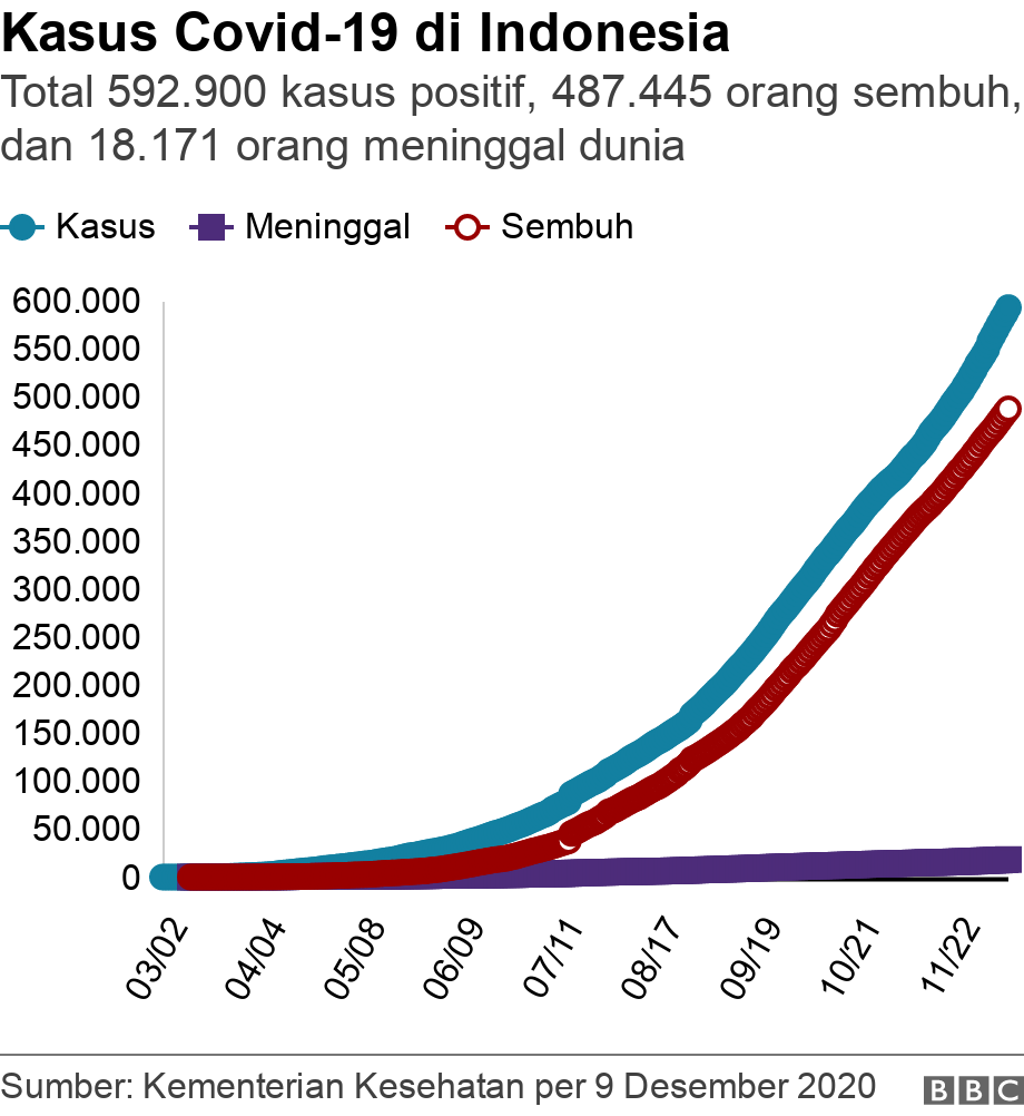 Kasus Covid-19 di Indonesia. Total 340.622 orang, 263.296 orang sembuh, dan 12.027 orang meninggal dunia. .