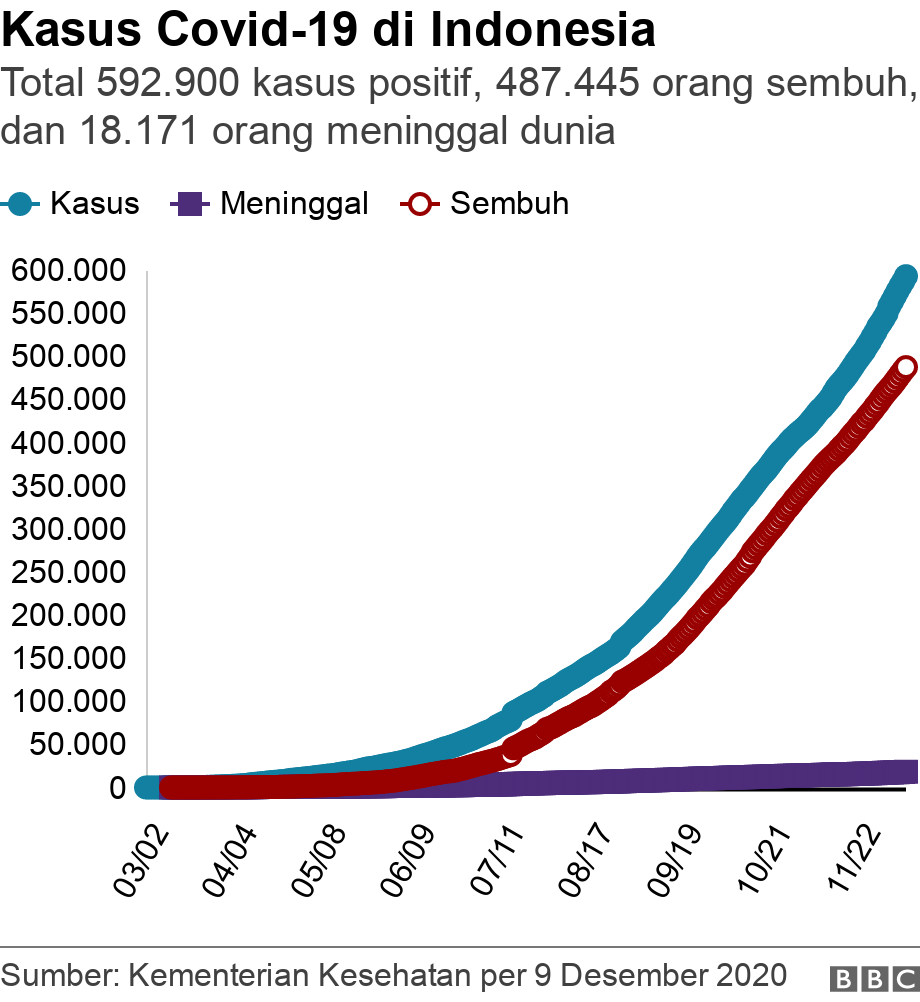 Kasus Covid-19 di Indonesia. Total 592.900 kasus positif, 487.445 orang sembuh, dan 18.171 orang meninggal dunia.  .