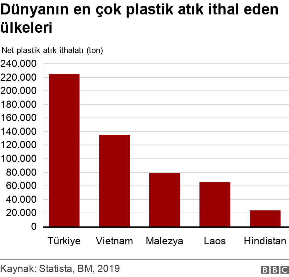 Dünyanın en çok plastik atık ithal eden ülkeleri. .  .