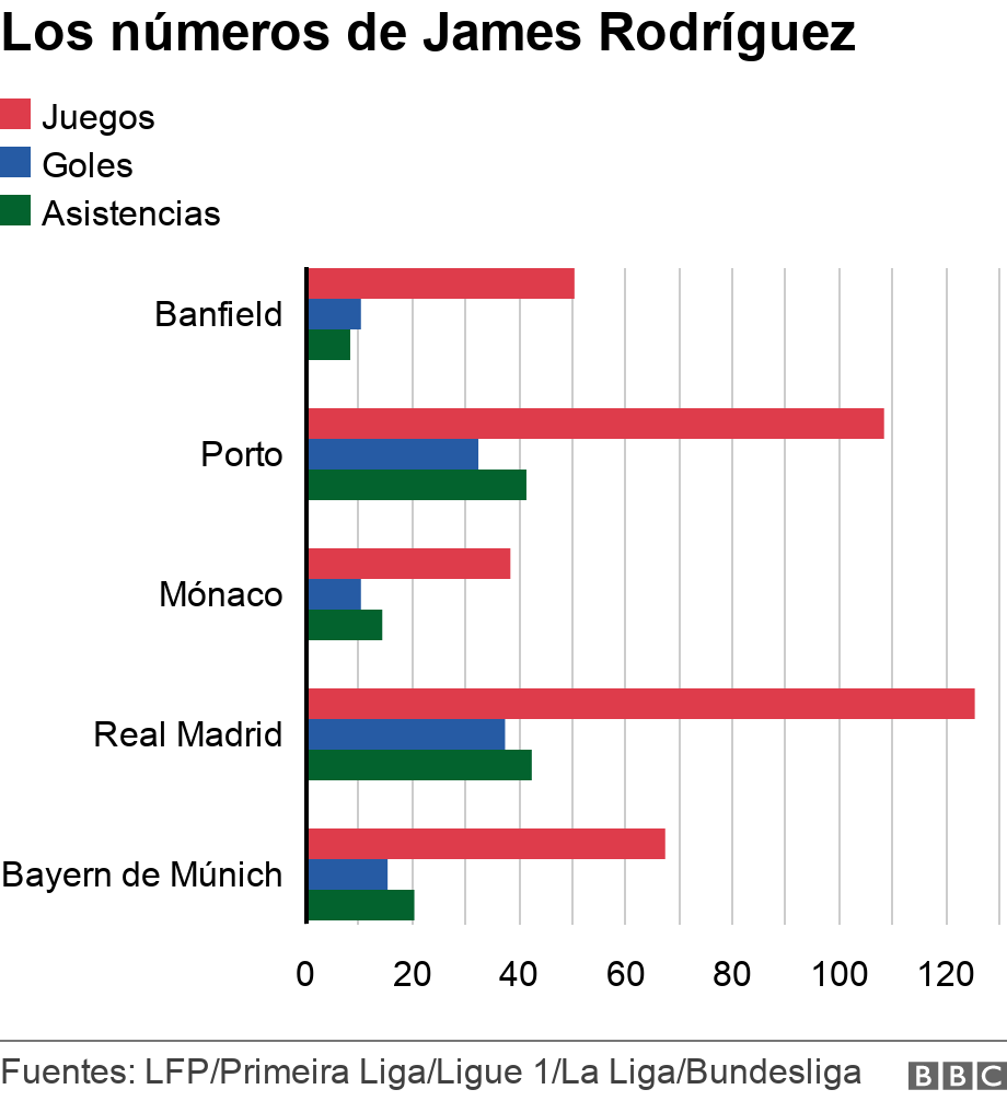 Los números de James Rodríguez. . .