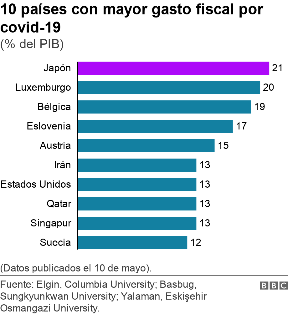 10 países con mayor gasto fiscal por covid-19. (% del PIB). (Datos publicados el 10 de mayo)..