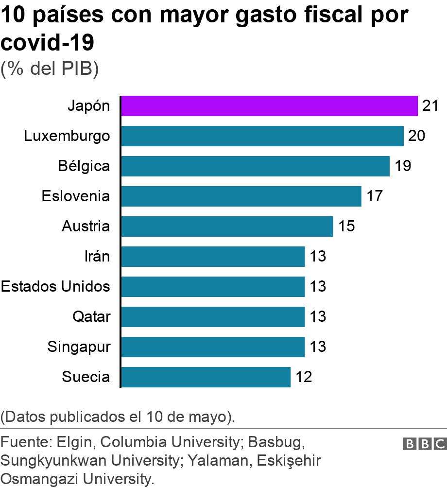 10 países con mayor gasto fiscal por covid-19. (% del PIB).  (Datos publicados el 10 de mayo)..