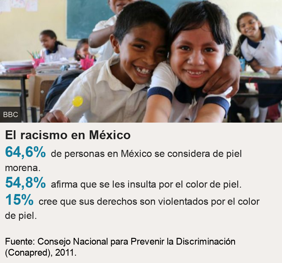 El racismo en México. [ 64,6% de personas en México se considera de piel morena. ],[ 54,8% afirma que se les insulta por el color de piel. ],[ 15% cree que sus derechos son violentados por el color de piel. ], Source: Fuente: Consejo Nacional para Prevenir la Discriminación (Conapred), 2011., Image: NIÑOS MEXICANOS