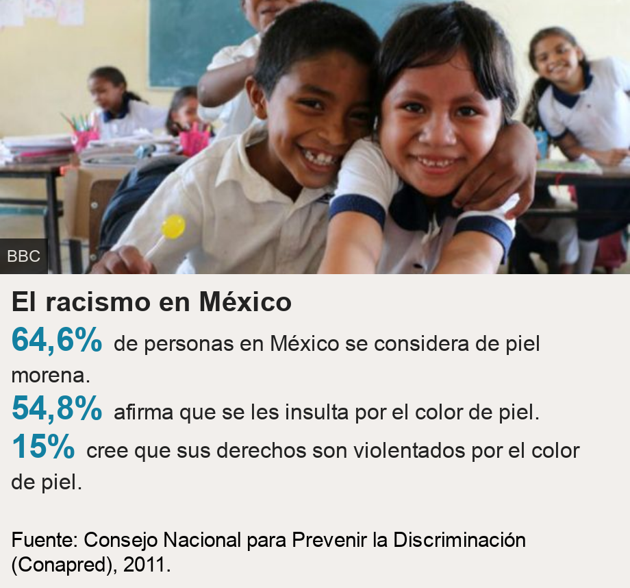 El racismo en México.   [ 64,6% de personas en México se considera de piel morena. ],[ 54,8% afirma que se les insulta por el color de piel. ],[ 15% cree que sus derechos son violentados por el color de piel. ], Source: Fuente: Consejo Nacional para Prevenir la Discriminación (Conapred), 2011., Image: NIÑOS MEXICANOS