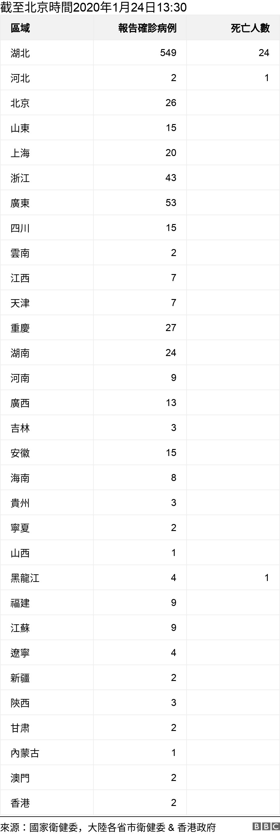  . 截至北京時間2020年1月24日13:30.  .