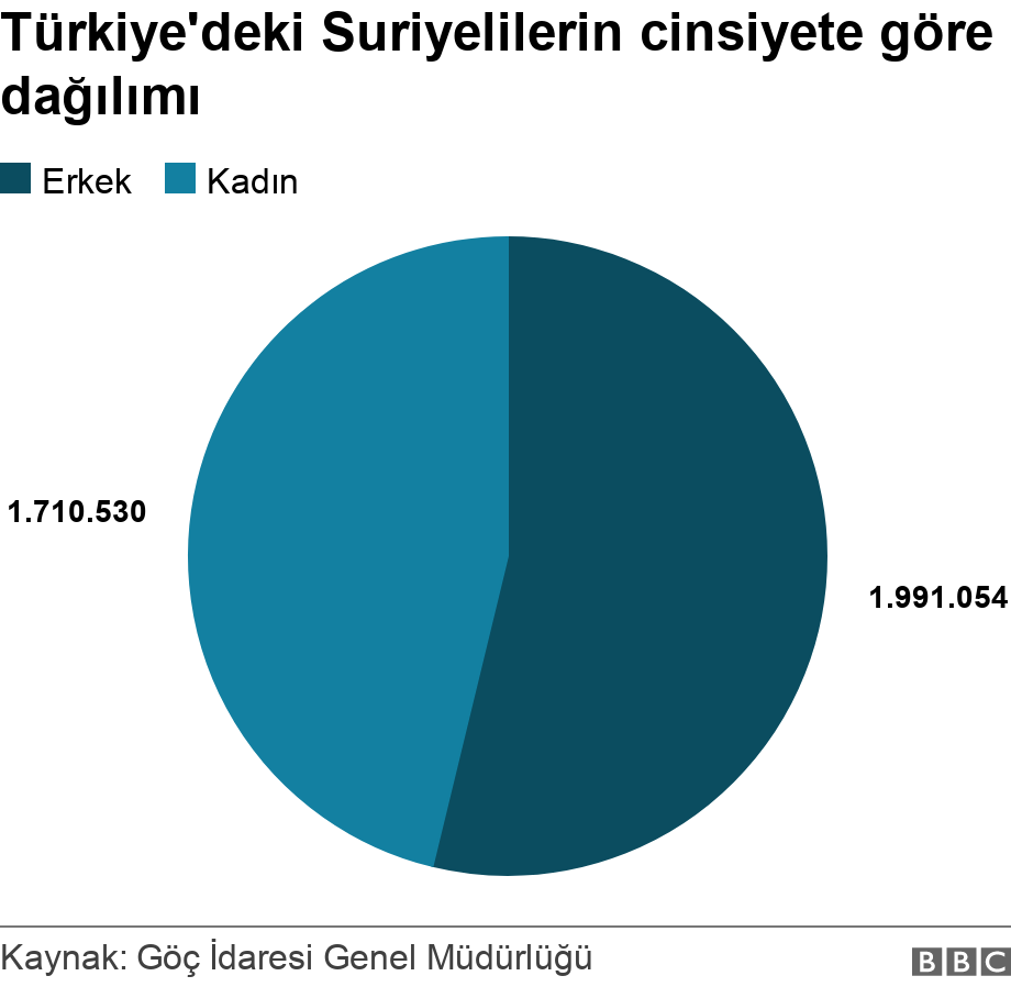 Türkiye'deki Suriyelilerin cinsiyete göre dağılımı. .  .