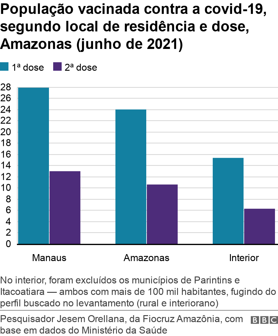 Populao vacinada contra a covid-19, segundo local de residncia e dose, Amazonas (junho de 2021). .  No interior, foram excludos os municpios de Parintins e Itacoatiara %u2014 ambos com mais de 100 mil habitantes, fugindo do perfil buscado no levantamento (rural e interiorano).