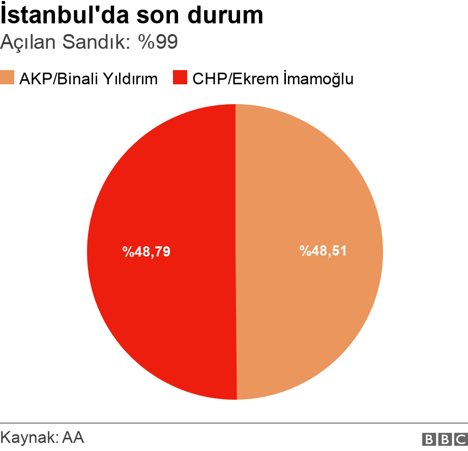 İstanbulda son durum. Açılan Sandık: %99.  .