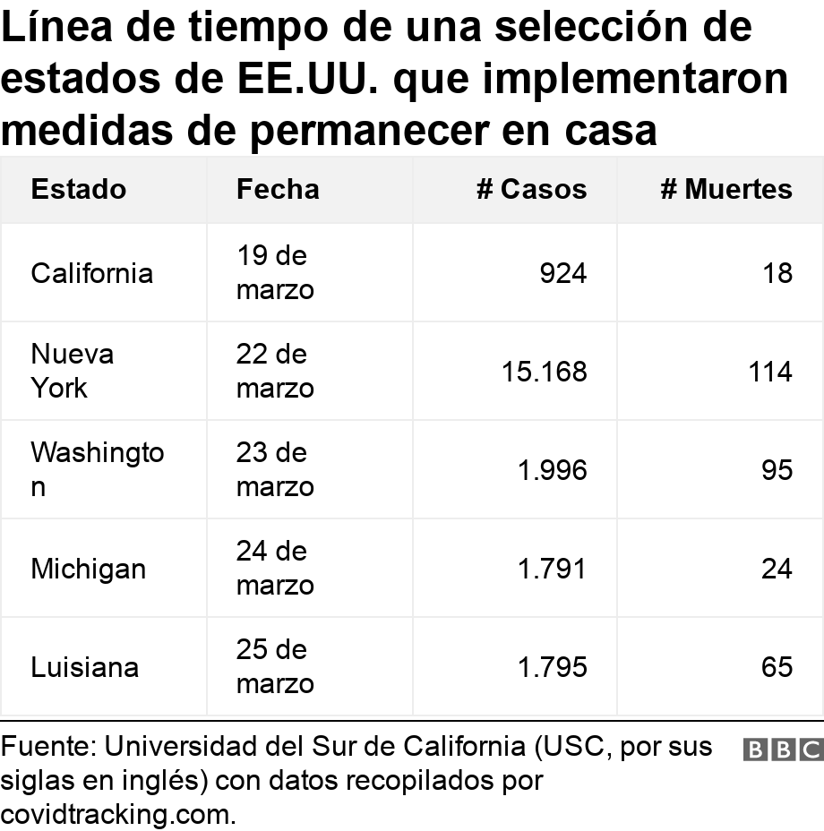 Línea de tiempo de una selección de estados de EE.UU. que implementaron medidas de permanecer en casa. . .