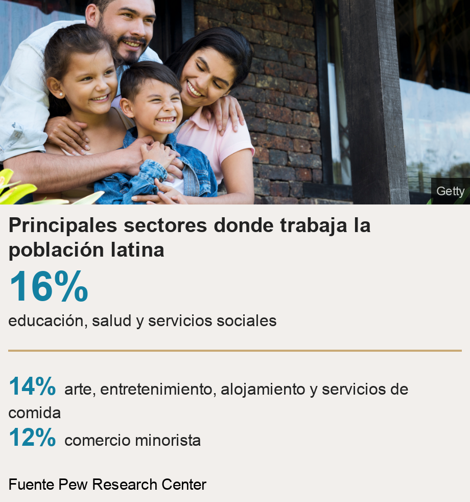 Principales sectores donde trabaja la población latina.  [ 16% educación, salud y servicios sociales ] [ 14% arte, entretenimiento, alojamiento y servicios de comida ],[ 12% comercio minorista ], Source: Fuente Pew Research Center, Image: 